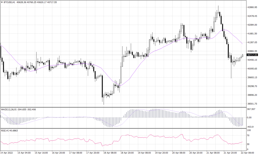 Bitcoin Graph candle for 22 April 2022