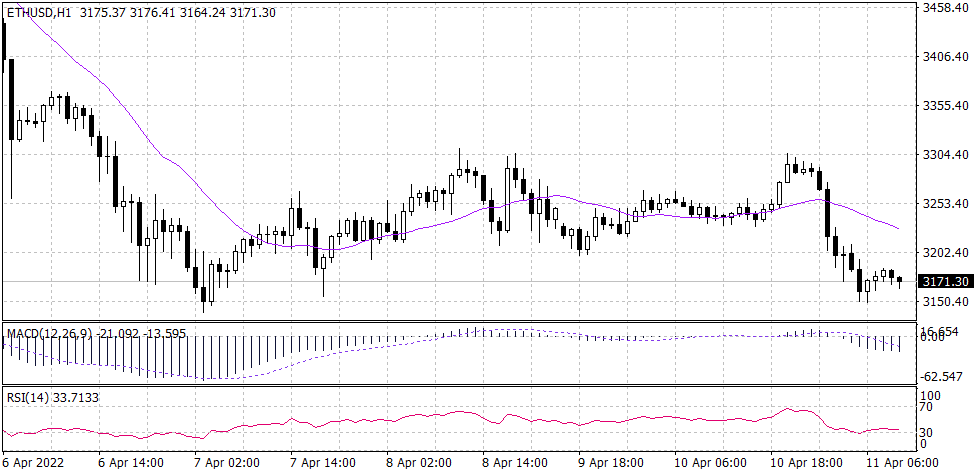 Ethereum Graph candle for 11 April 2022