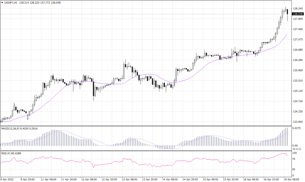 Japanese Yen graph candle for 19 April 2022