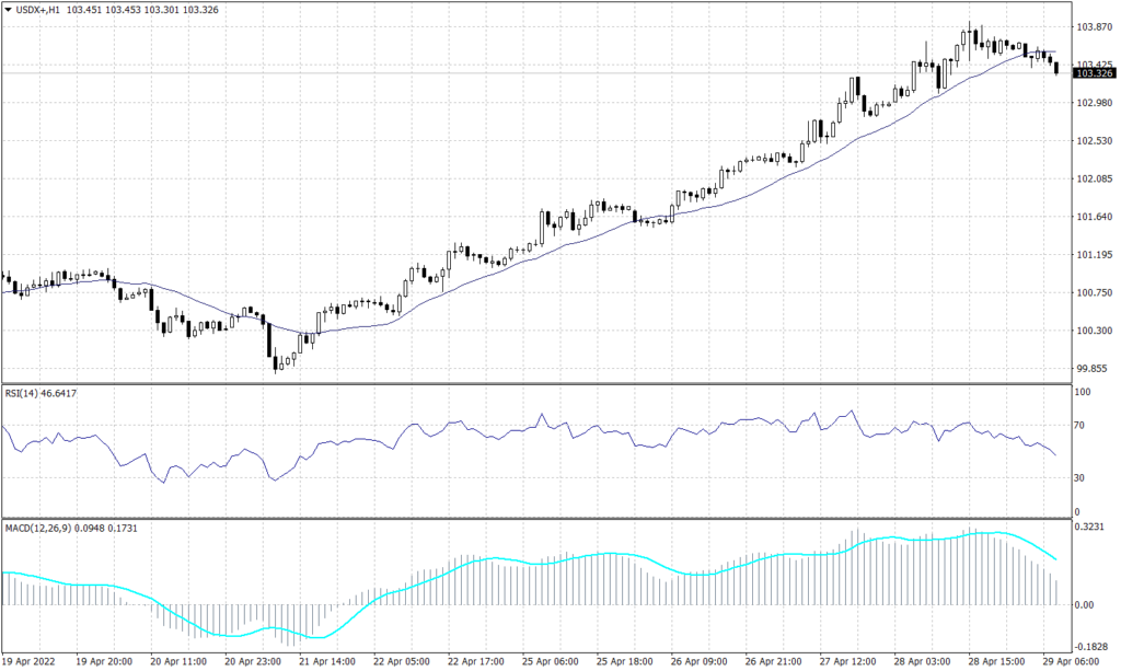 US Dollar Index Graph candle for 29 April 2022