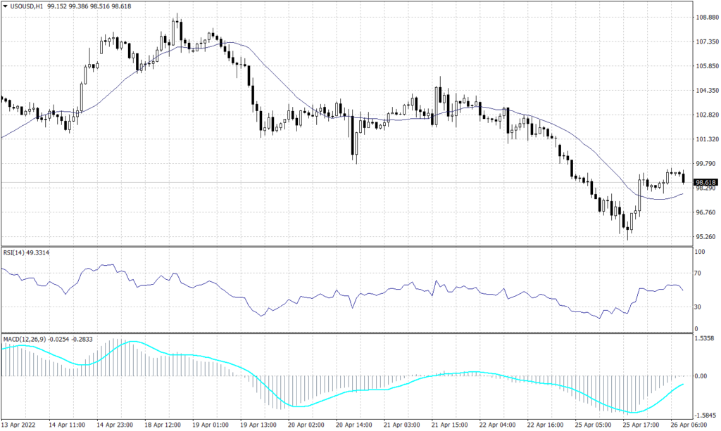 WTI graph candle for 26 April 2022