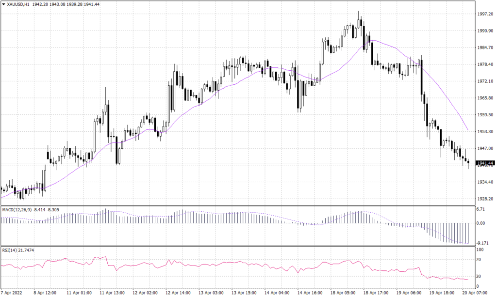 Spot gold Graph candle for 20 April 2022