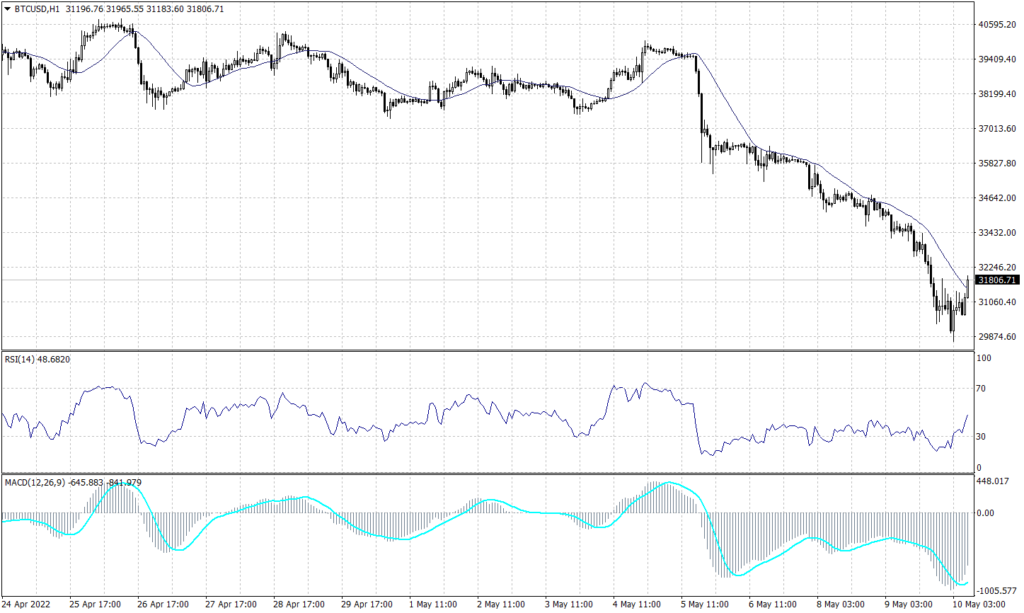 Bitcoin Graph candle for 10 May 2022