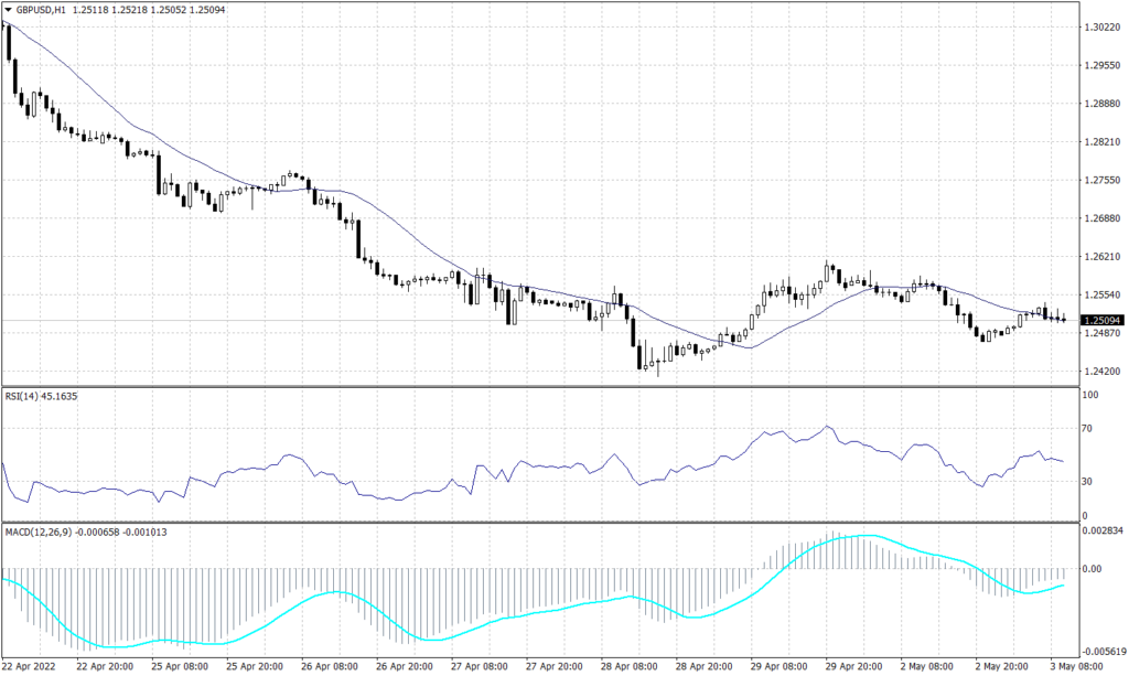 Sterling Pounds graph candle for 3 May 2022