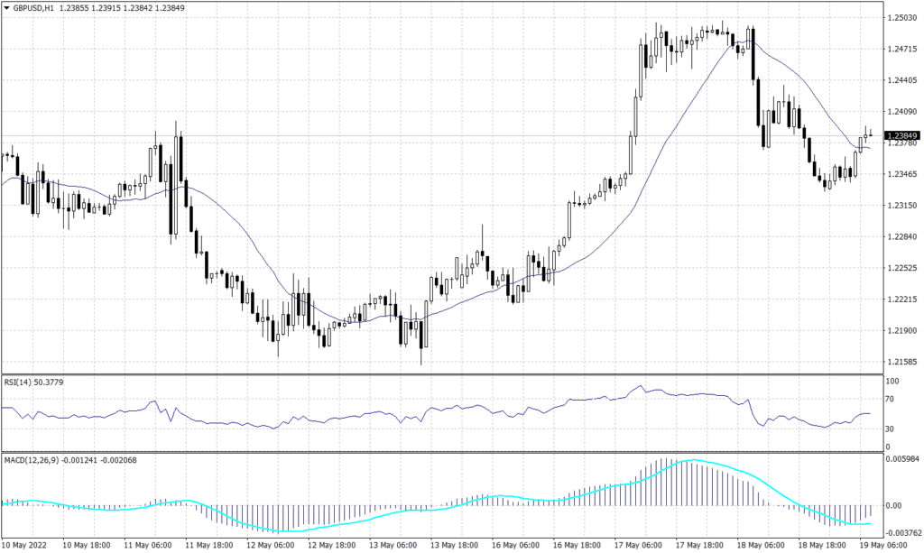 Sterling Pounds chart on 19 May 2022