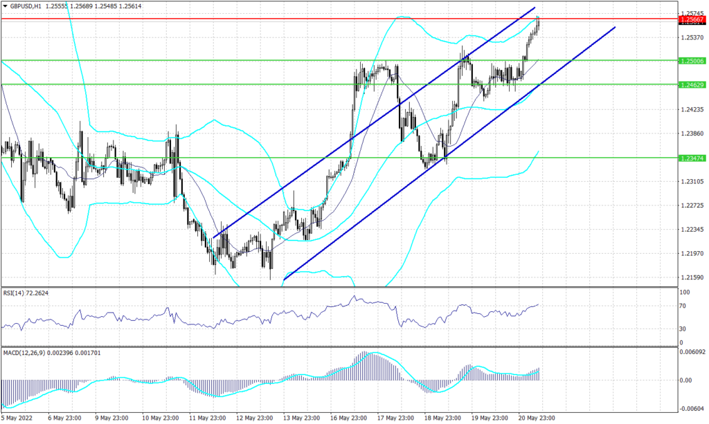 Sterling Pound chart for 23 May 2022