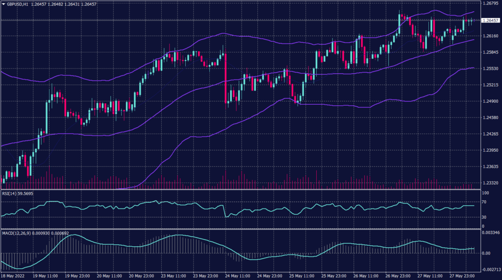 Sterling Pound Graph candle for 30 May 2022