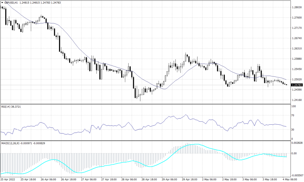 Sterling Pounds graph candle for 4 May 2022