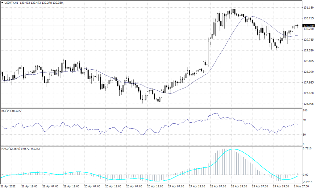 Japanese Yen Graph candle for 2 May 2022