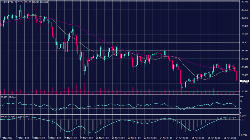 Japanese Yen graph candle for 26 May 2022