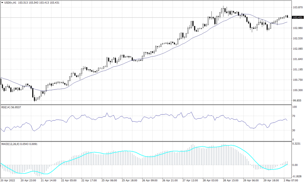 US Dollar Index Graph candle for 2 May 2022