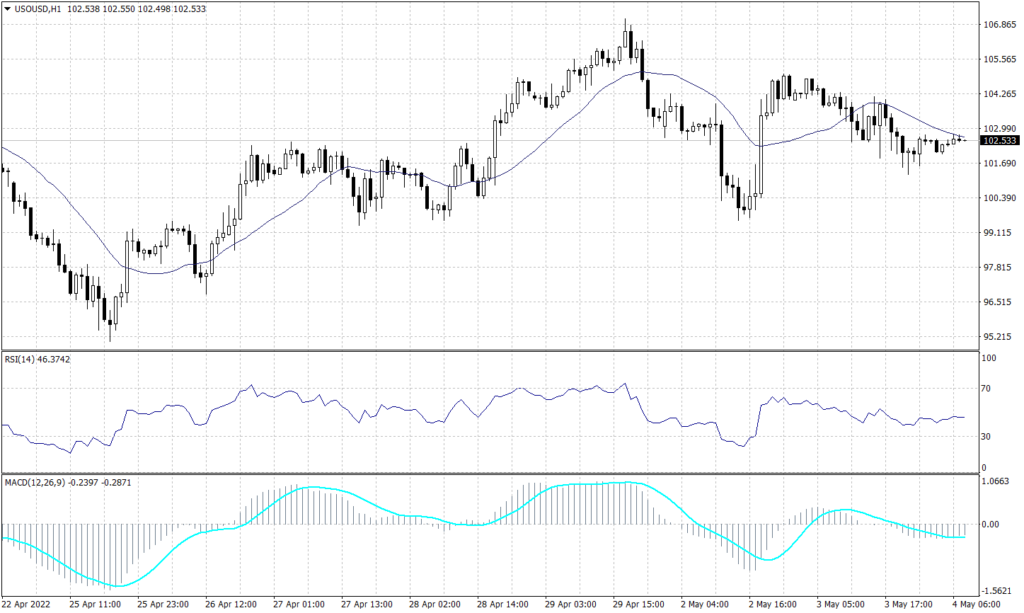 West Texas Index Graph candle for 4 May 2022