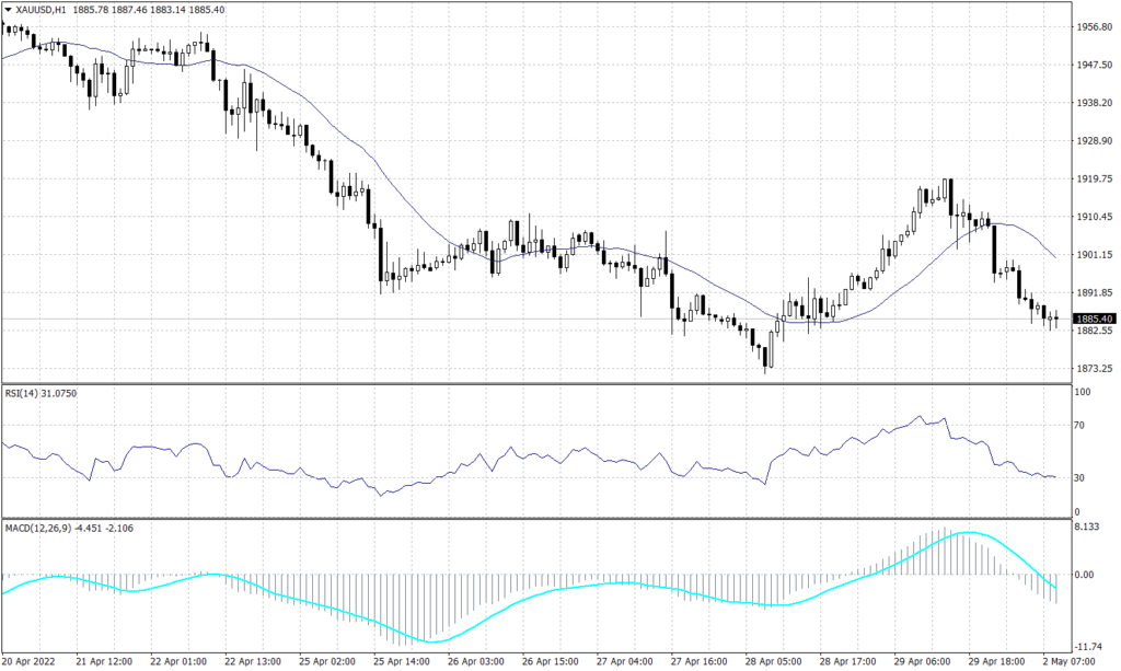 Spot Gold Graph candle for 2 May 2022