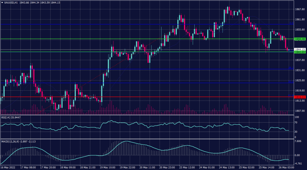 Spot Gold Graph candle for 26 May 2022