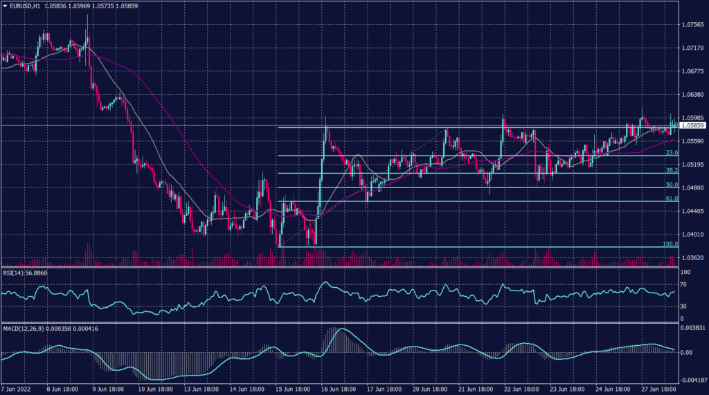 Euro Graph candle for 28 June 2022