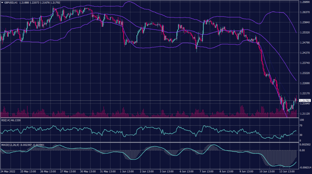 Sterling Pound graph candle for 14 June 2022