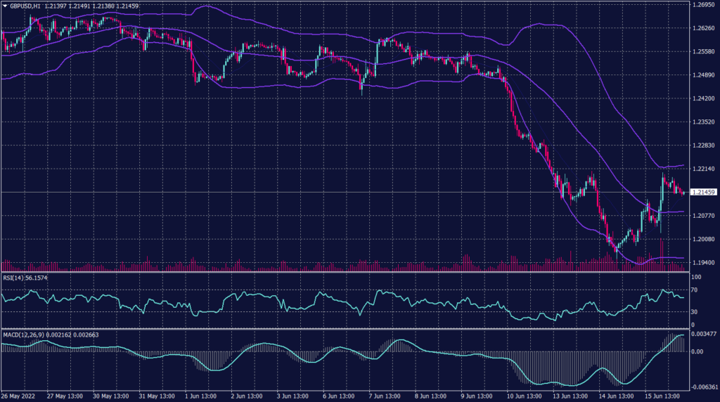 Sterling Pound Graph candle for 16 June 2022