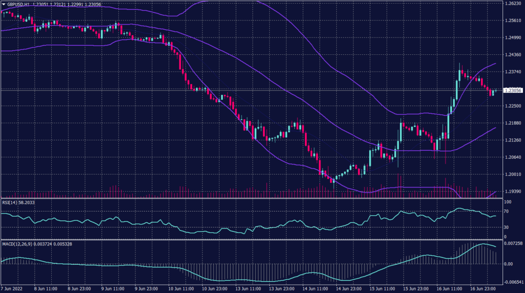 Sterling Pound graph candle for 17 June 2022