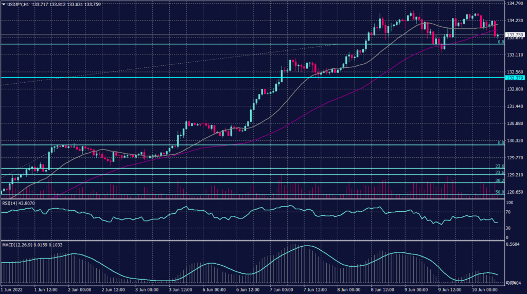 Japanese Yen graph candle for 10 June 2022