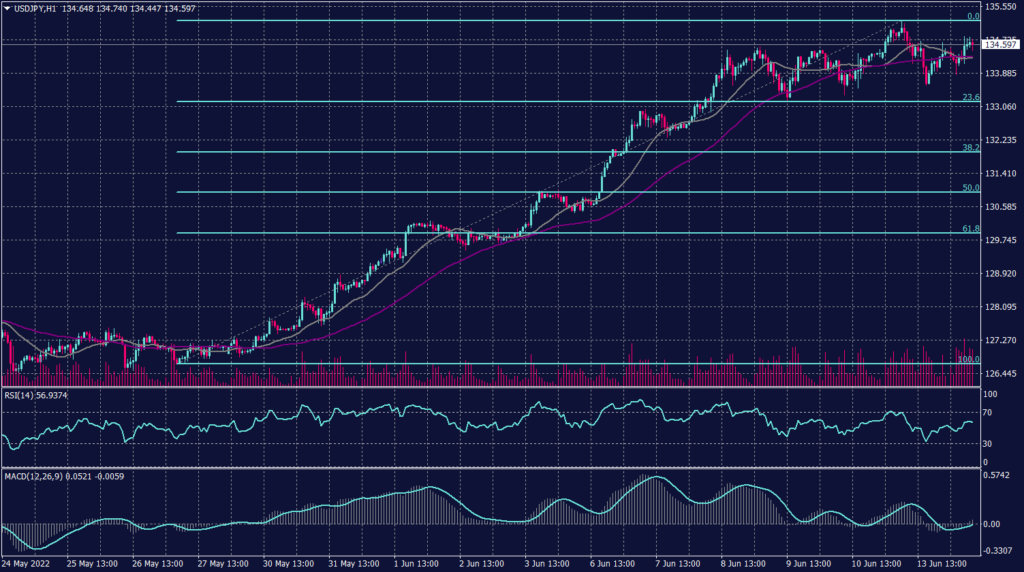 Japanese yen Graph candle for 14 June 2022