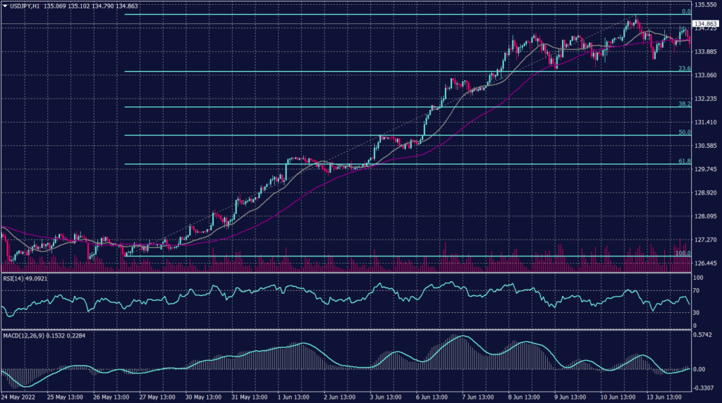 Japanese Yen Graph candle for 15 June 2022