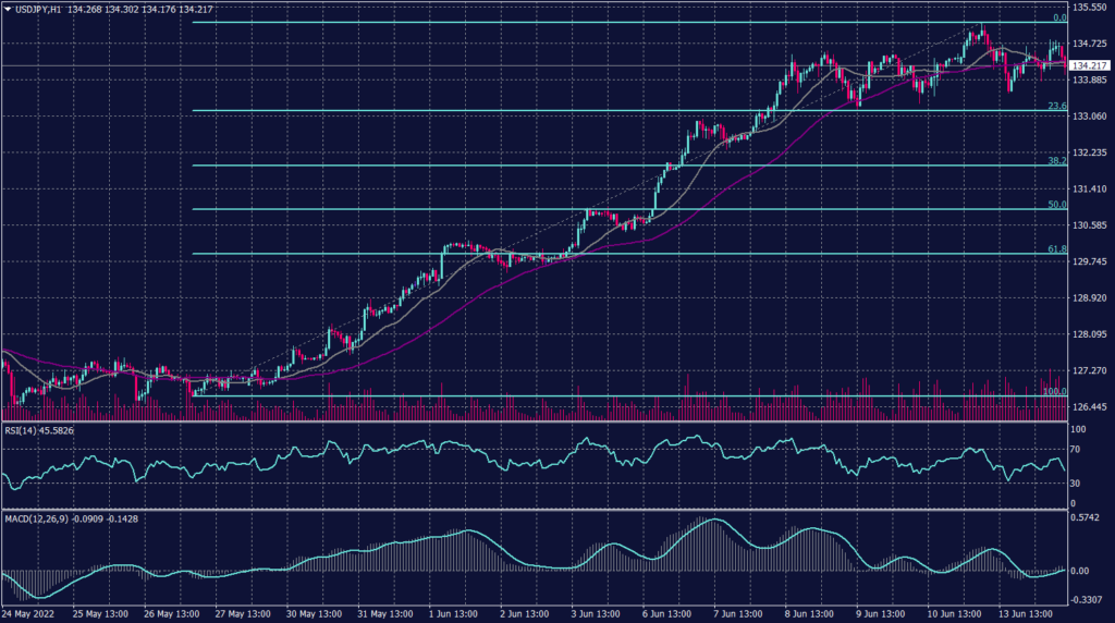 Japanese yen Graph candle for 16 June 2022