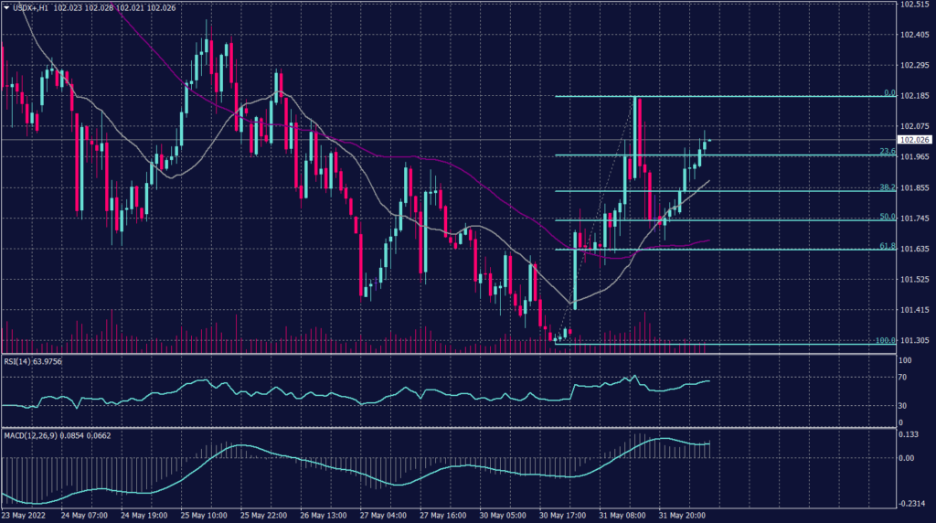 US Dollar Graph Candle for 1 June 2022