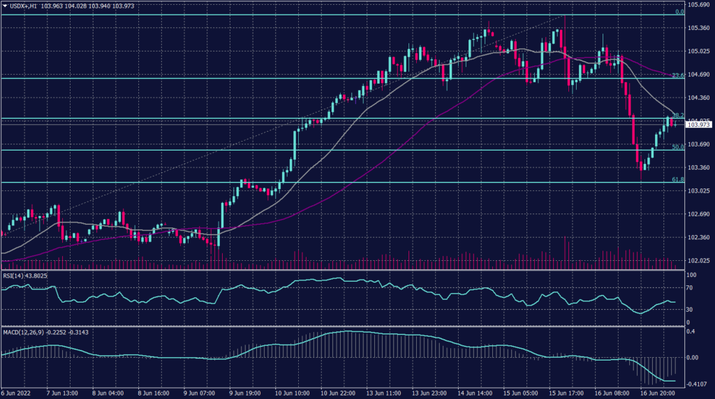 US Dollar Index Graph candle for 17 June 2022