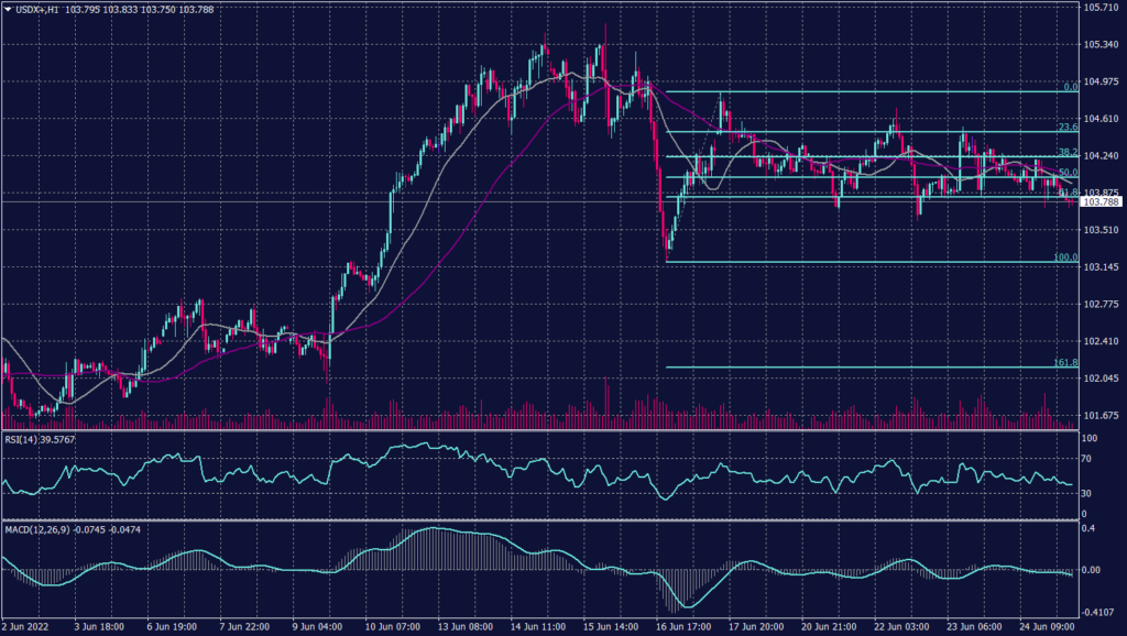 US Dollar Index Graph candle for 27 June 2022