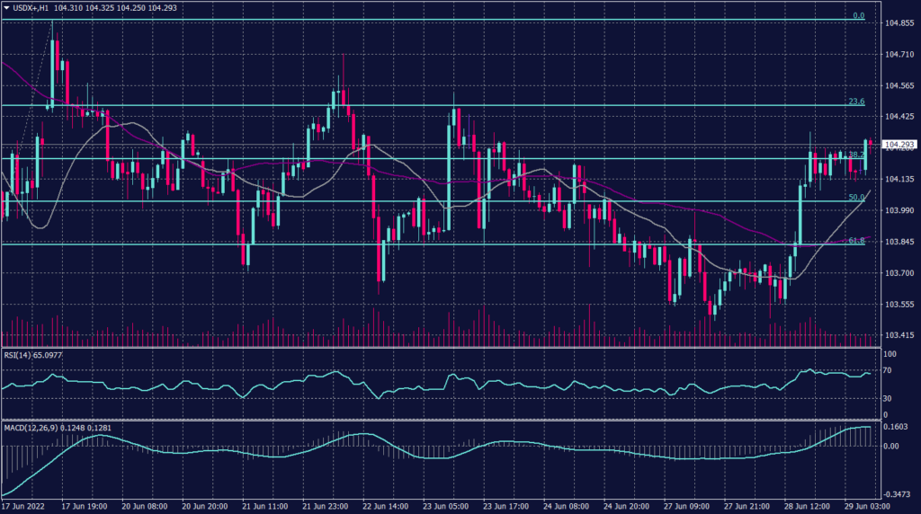 US Dollar Index graph candle for 29 June 2022