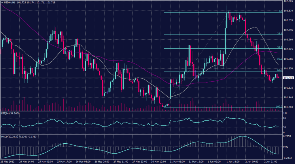 US Dollar Index Chart for 3 June 2022