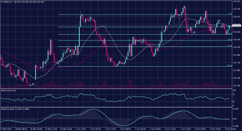 US Dollar Index Graph candle for 9 June 2022