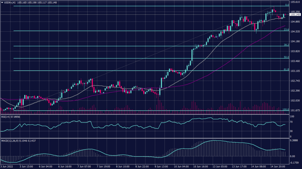 US Dollar Index Graph candle for 15 June 2022