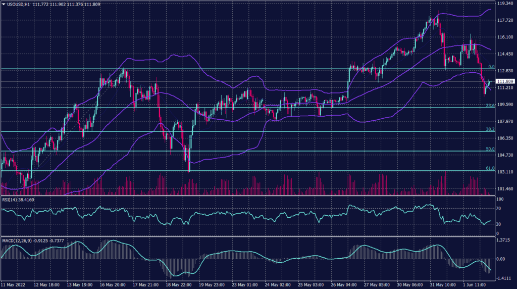 West Texas Crude chart on 2 June 2022