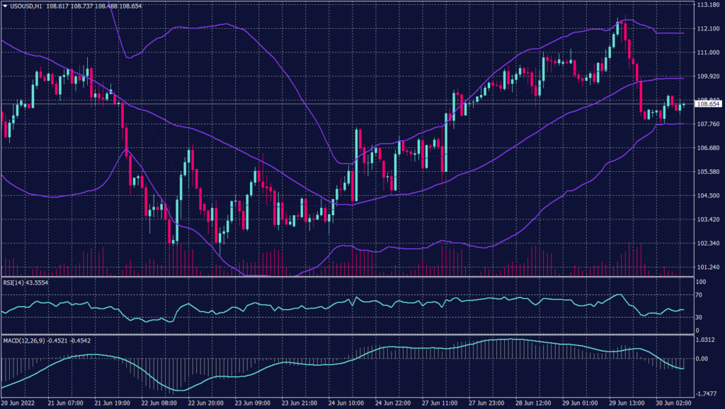 West Texas Graph candle for 30 June 2022