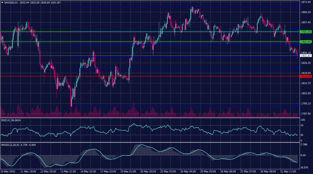 Spot Gold Graph candle for 1 July 2022