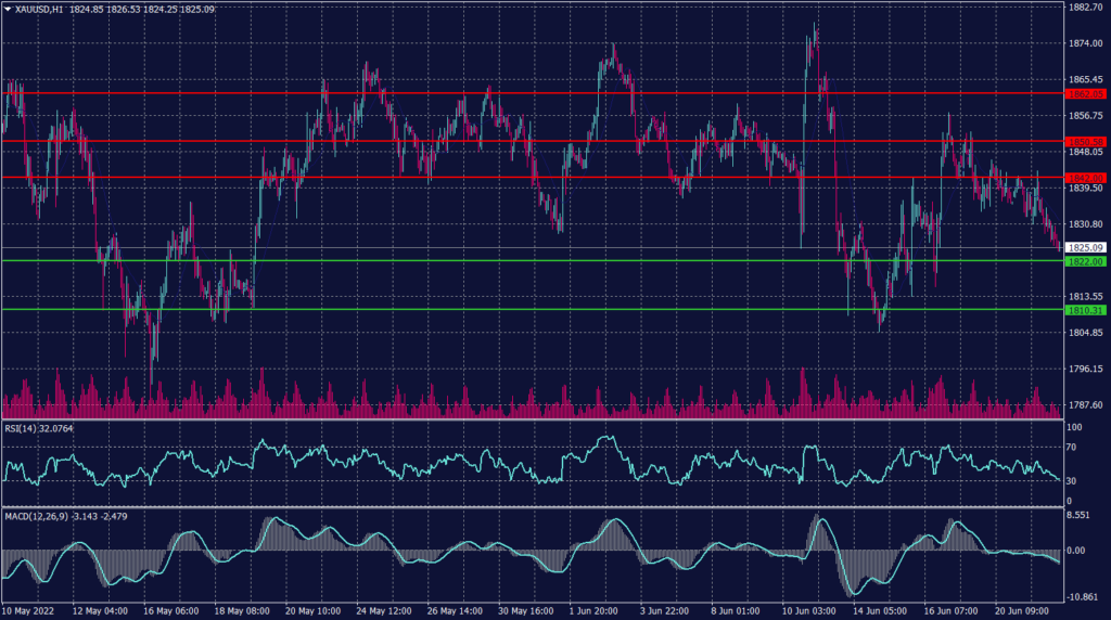 Spot Gold Graph candle for 22 June 2022