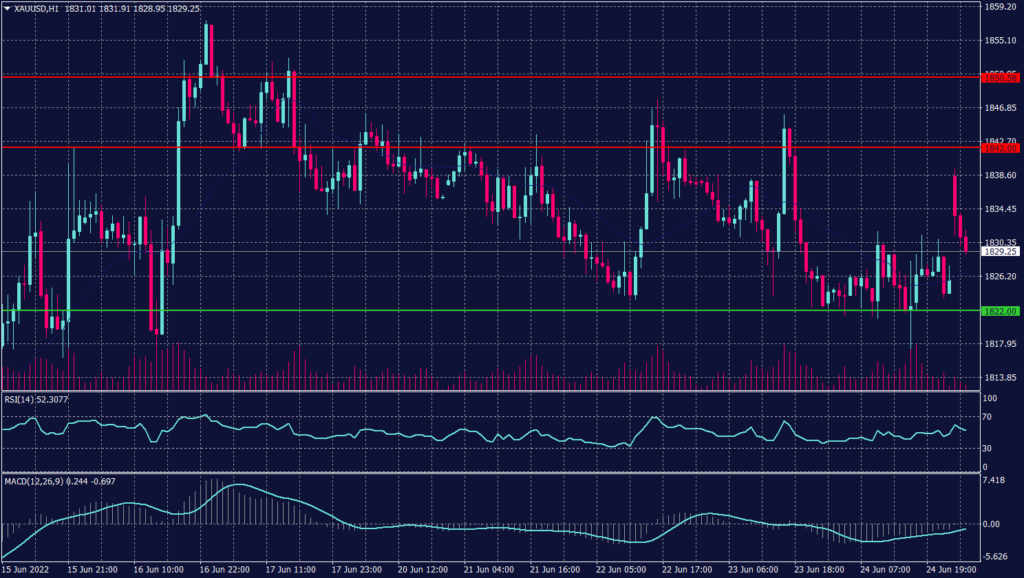 Spot Gold Graph candle for 27 June 2022