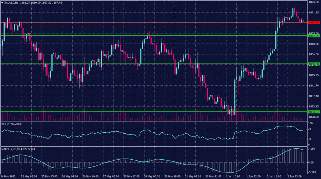 Spot Gold chart for 3 June 2022