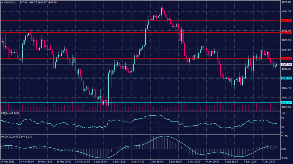 Spot gold graph candle for 8 June 2022