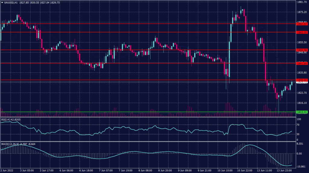 Spot Gold Graph candle for 14 June 2022