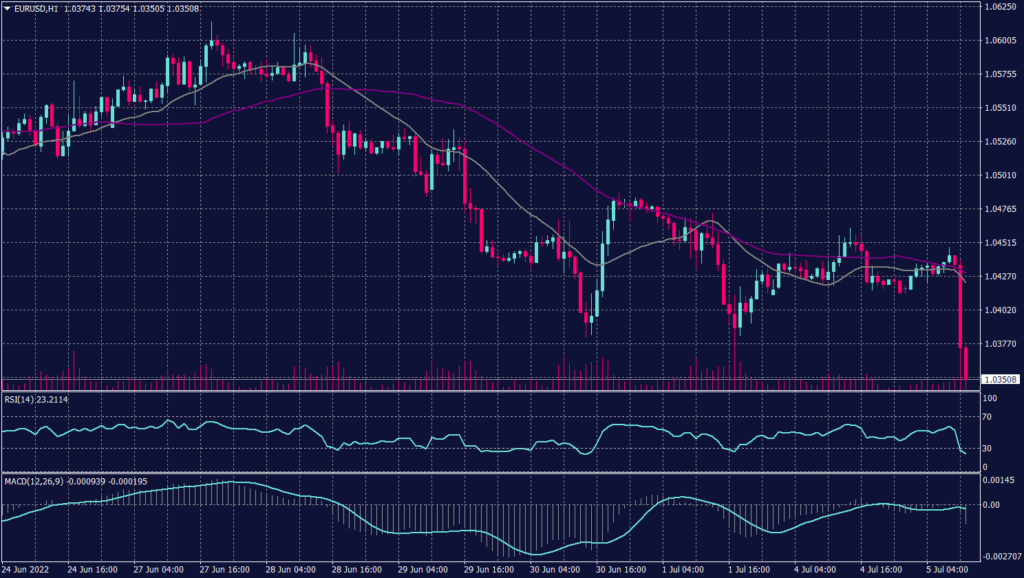 Euro Graph candle for 5 July 2022