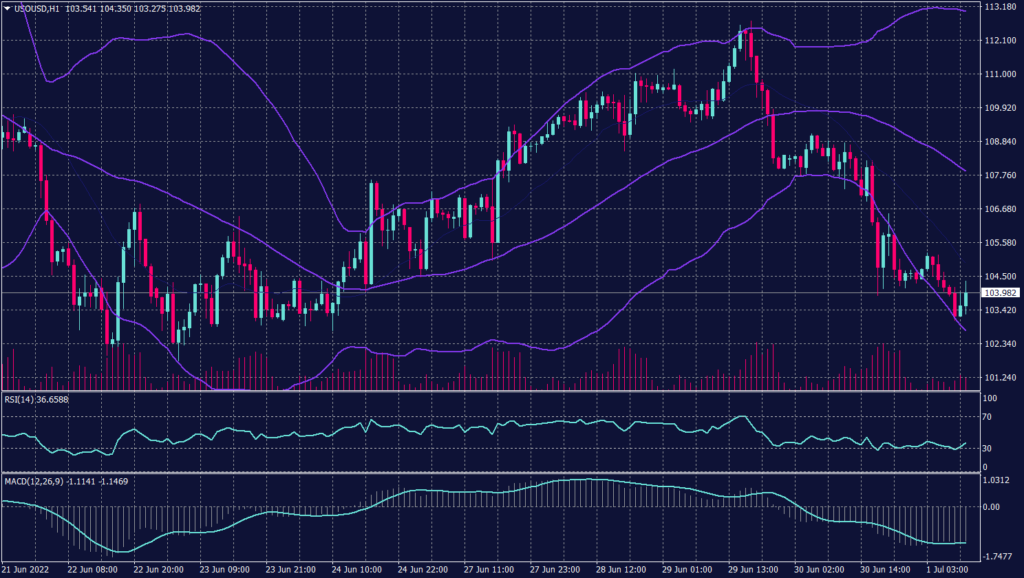 West Texas Crude Graph candle for 1 July 2022