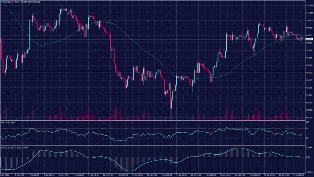 ECB Statement Due Today pushing WTI crude oil falling for the second day after as traders weigh the impact on demand from a potential recession, as well as a broad appetite for risk and wider market moves.