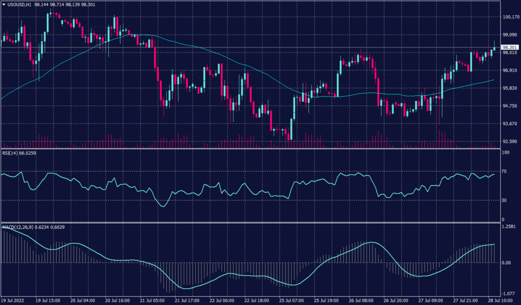 Fed Hikes Rates U.S. Dollar Falls and Gold Recovers showing WTI Crude chart was at $98.53 a barrel 1.3% after rising $2.28 in the previous session. 