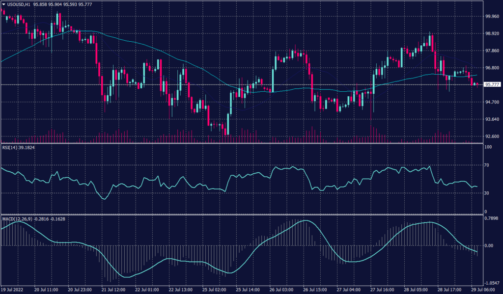 U.S. GDP Declines for the Second Consecutive Quarter resulting WTI crude oil chart to trade horizontally right above the support at 93.50 while technical indicators confirm the slowing pattern.