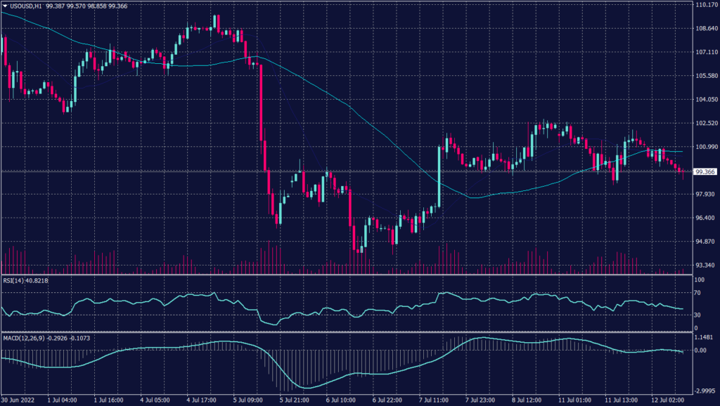 West Texas graph candle for 12 July 2022