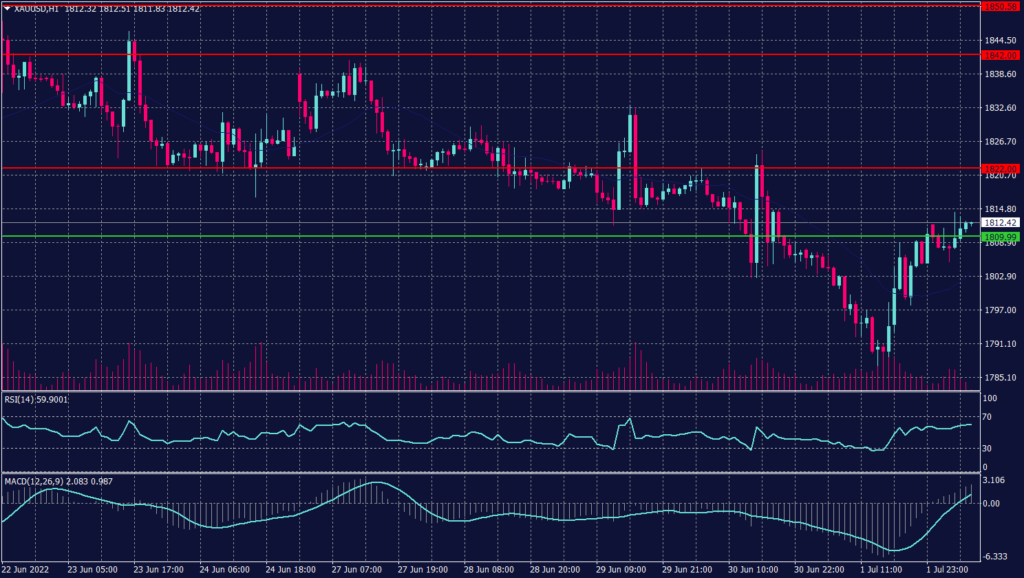 Spot gold graph candle for 4 July 2022