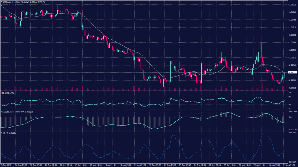 EURUSD chart shows that it rebounds from the support at 0.9910 to exceed the parity levels as the greenback weakens. 