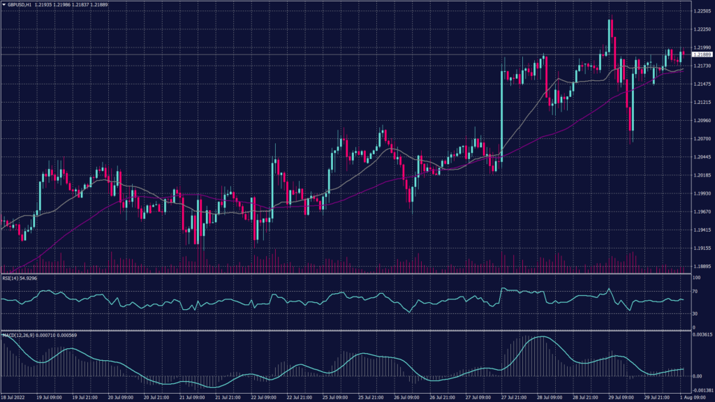 Recessionary Tension Rises resulting GBPUSD pair to remain inside the downward channel for the on the daily chart targeting levels near 1.1760.